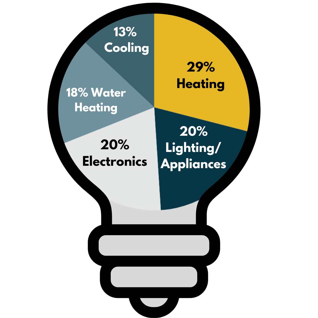 breakdown of home energy use